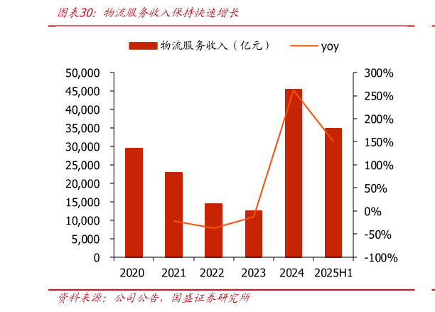 如何看待物流服务收入保持快速增长
