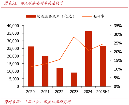 想问下各位网友物流服务毛利率快速提升