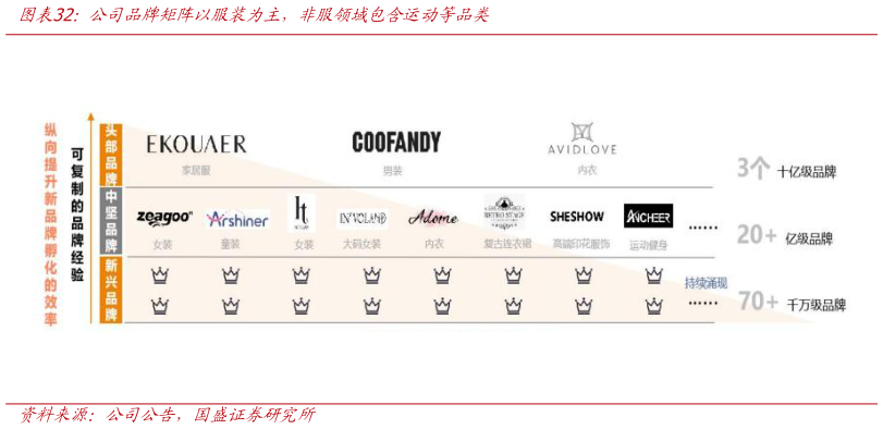咨询大家公司品牌矩阵以服装为主，非服领域包含运动等品类