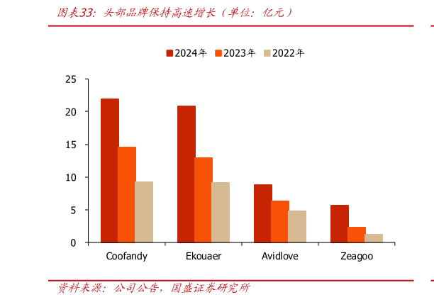 各位网友请教一下头部品牌保持高速增长（单位：亿元）