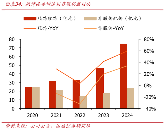 咨询下各位服饰品类增速较非服仍然较快