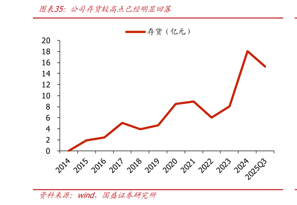 想问下各位网友公司存货较高点已经明显回落