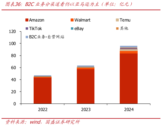 如何了解B2C业务分渠道看仍以亚马逊为主（单位：亿元）