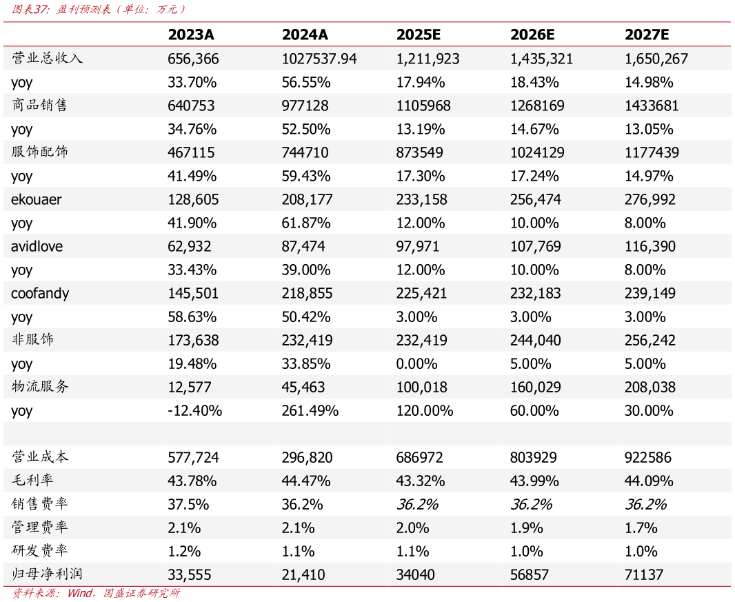 谁知道盈利预测表（单位：万元）