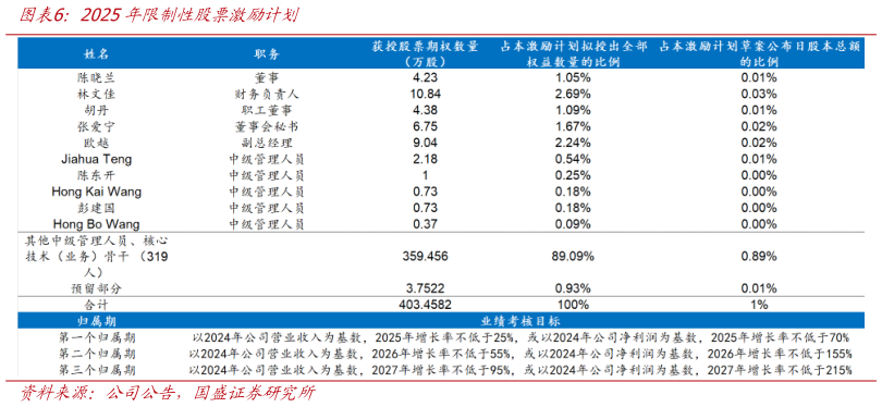 想问下各位网友2025年限制性股票激励计划