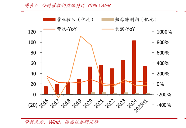 谁能回答公司营收仍然保持近30% CAGR