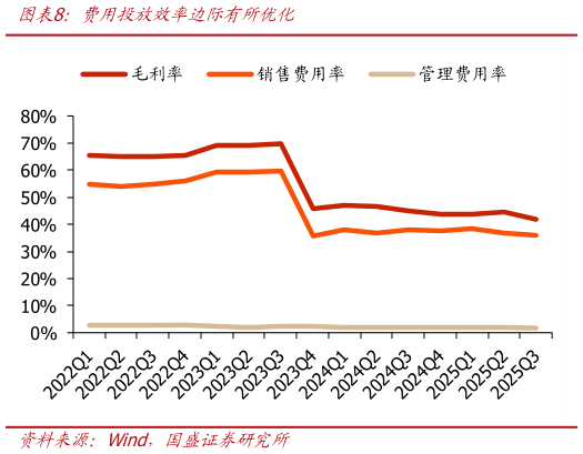 咨询下各位费用投放效率边际有所优化