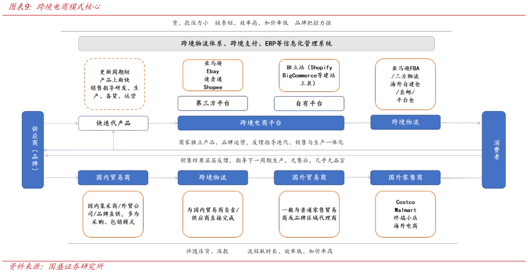 如何看待跨境电商模式核心