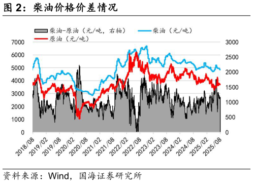 请问一下柴油价格价差情况