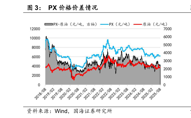 咨询下各位PX 价格价差情况