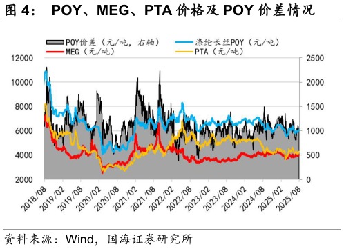 如何了解POY、MEG、PTA 价格及 POY 价差情况