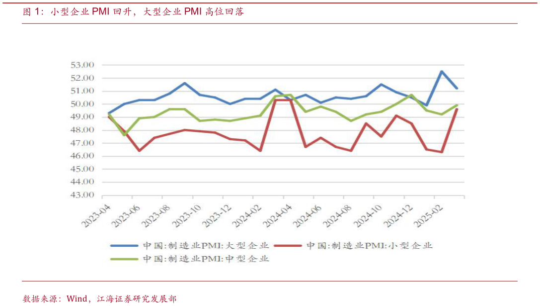 谁能回答小型企业 PMI 回升，大型企业 PMI 高位回落