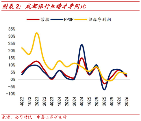 咨询下各位成都银行业绩单季同比