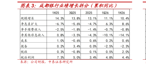 请问一下成都银行业绩增长拆分（累积同比）