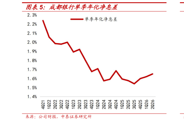 各位网友请教一下成都银行单季年化净息差