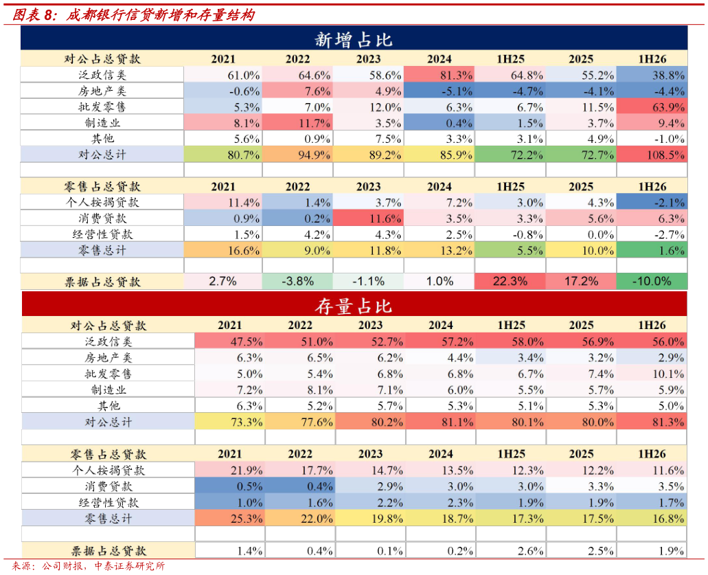 怎样理解成都银行信贷新增和存量结构