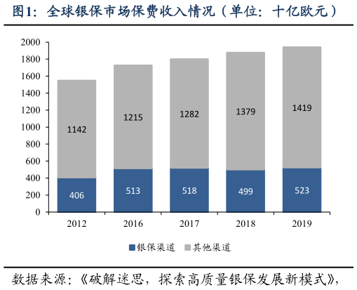 如何了解全球银保市场保费收入情况（单位：十亿欧元）