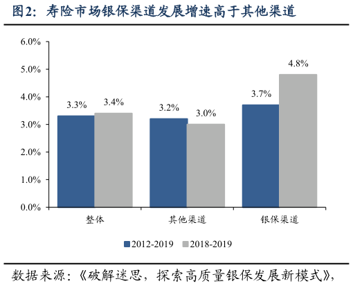 咨询下各位寿险市场银保渠道发展增速高于其他渠道