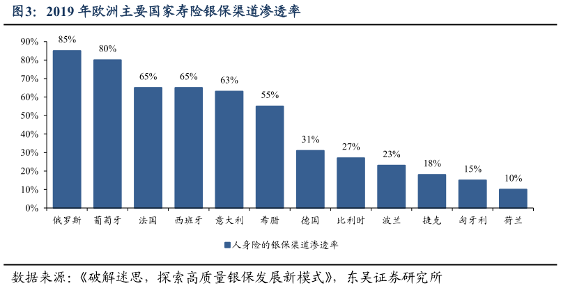 怎样理解2019 年欧洲主要国家寿险银保渠道渗透率