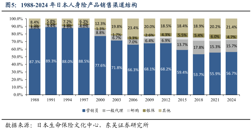 各位网友请教一下1988-2024 年日本人身险产品销售渠道结构
