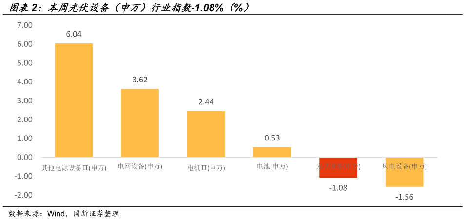 如何解释本周光伏设备（申万）行业指数-1.08%（%）