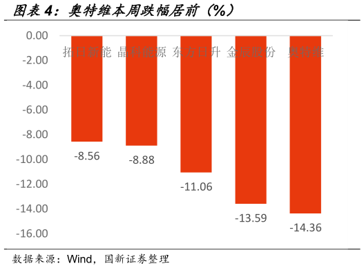 你知道奥特维本周跌幅居前（%）