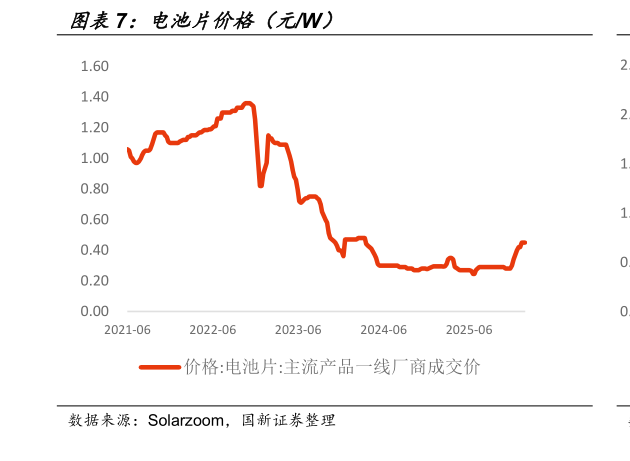 如何了解电池片价格（元W）