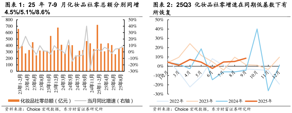 我想了解一下25 年 7-9 月化妆品社零总额分别同增 25Q3 化妆品社零增速在同期低基数下有