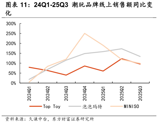 请问一下24Q1-25Q3 潮玩品牌线上销售额同比变