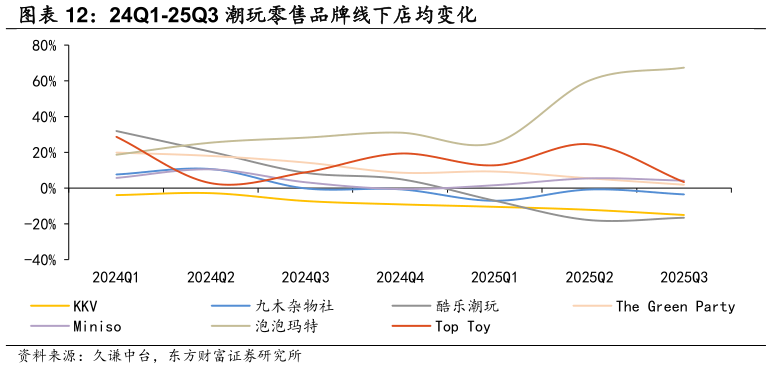想关注一下24Q1-25Q3 潮玩零售品牌线下店均变化