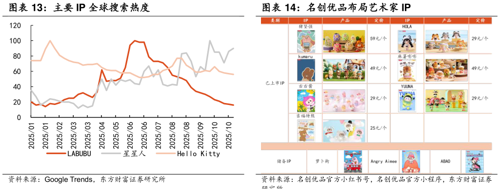 我想了解一下主要 IP 全球搜索热度 名创优品布局艺术家 IP