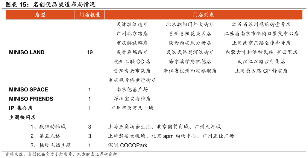 想关注一下名创优品渠道布局情况