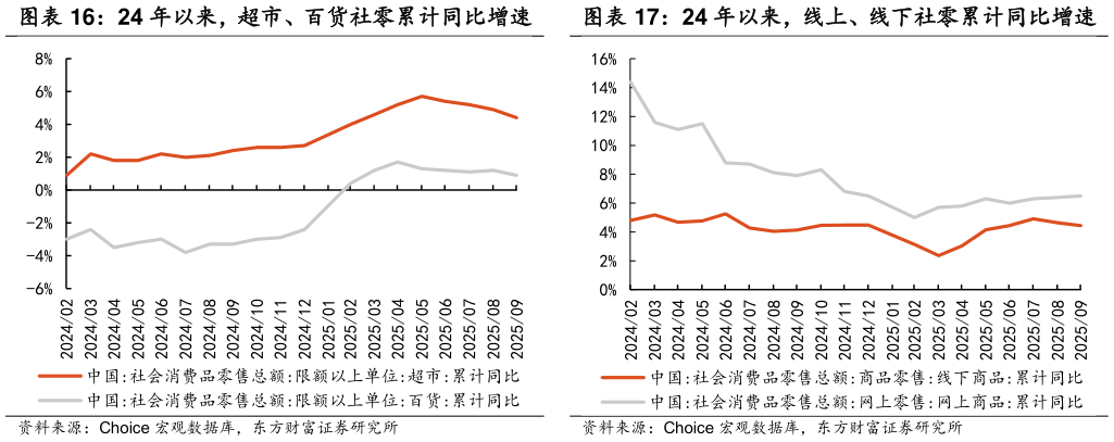 请问一下24 年以来，超市、百货社零累计同比增速 24 年以来，线上、线下社零累计同比增速