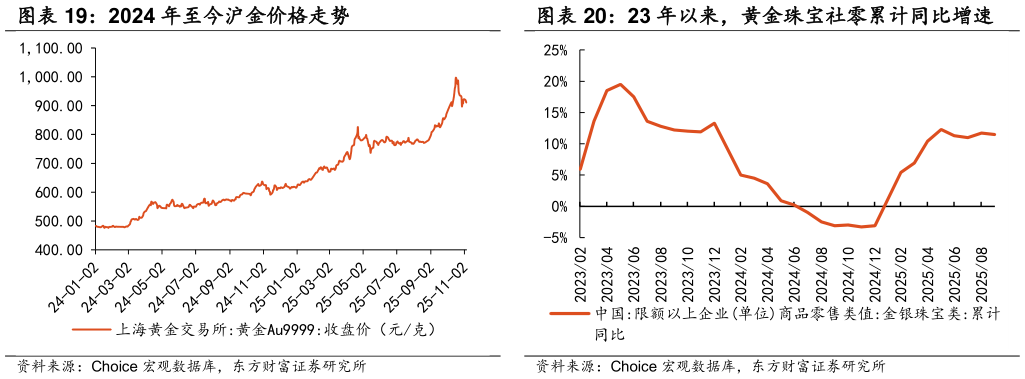 谁能回答2024 年至今沪金价格走势 23 年以来，黄金珠宝社零累计同比增速