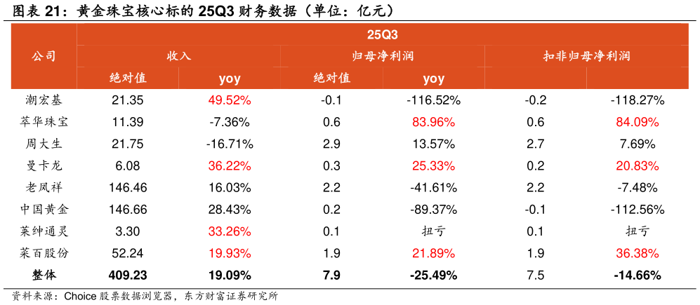 如何才能黄金珠宝核心标的 25Q3 财务数据（单位：亿元）