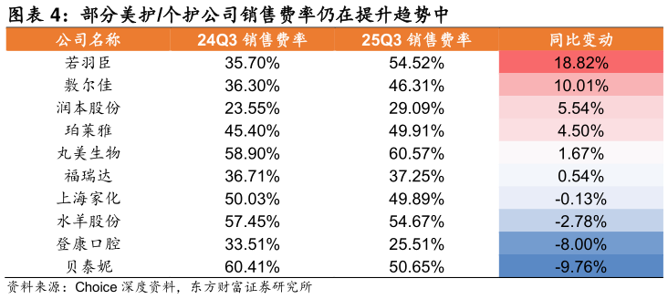 如何了解部分美护个护公司销售费率仍在提升趋势中