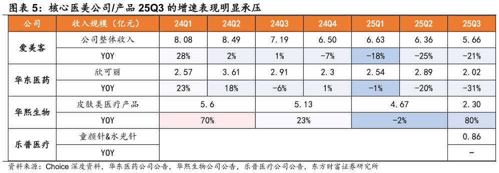谁能回答核心医美公司产品 25Q3 的增速表现明显承压