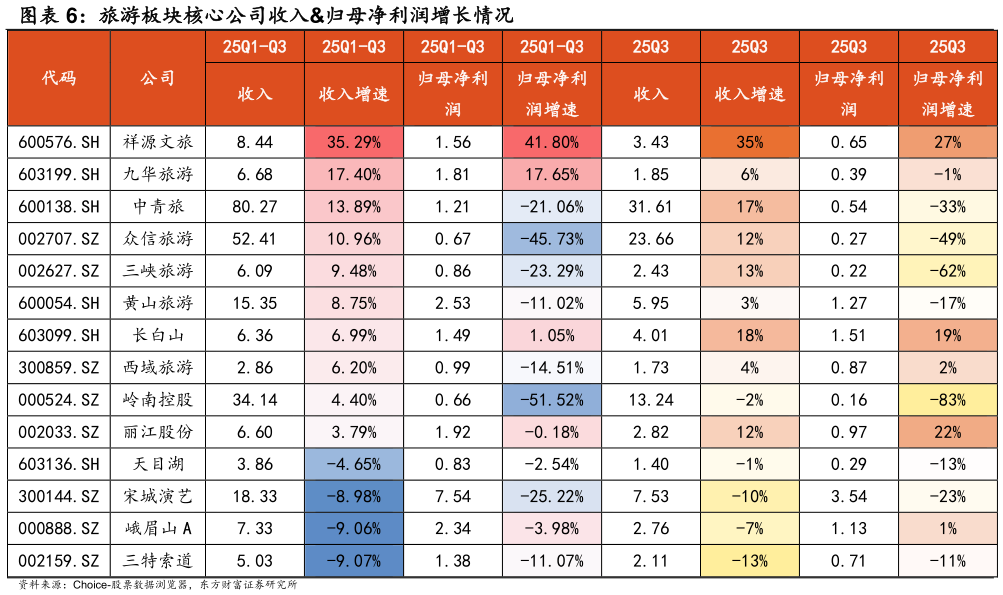 如何了解旅游板块核心公司收入归母净利润增长情况