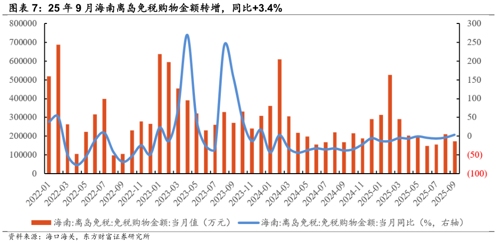 如何了解25 年 9 月海南离岛免税购物金额转增，同比3.4%