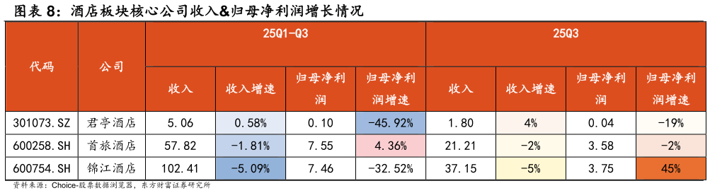 谁知道酒店板块核心公司收入归母净利润增长情况
