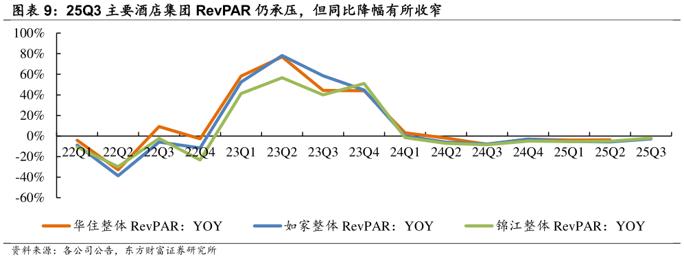如何了解25Q3 主要酒店集团 RevPAR 仍承压，但同比降幅有所收窄
