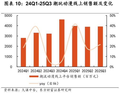 你知道24Q1-25Q3 潮玩动漫线上销售额及变化
