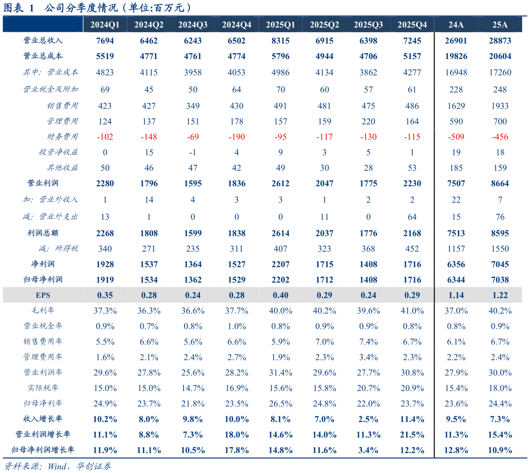 如何了解公司分季度情况（单位:百万元）