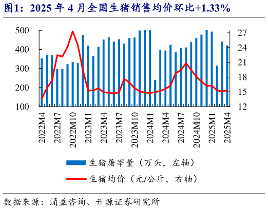 怎样理解2025 年 4 月全国生猪销售均价环比1.33%