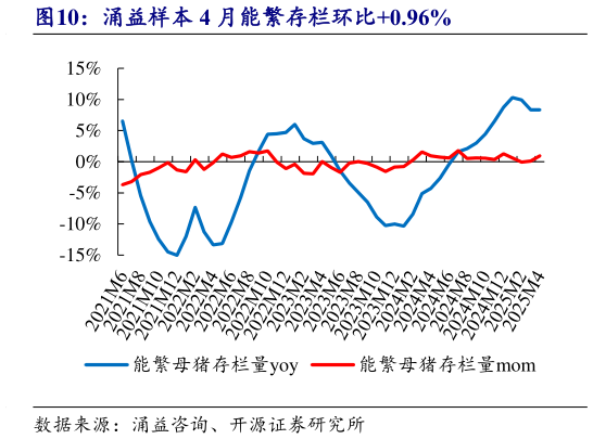 咨询下各位涌益样本 4 月能繁存栏环比0.96%