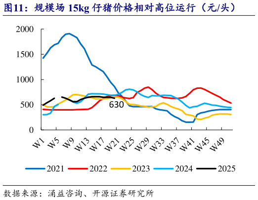 谁知道规模场 15kg 仔猪价格相对高位运行（元头）