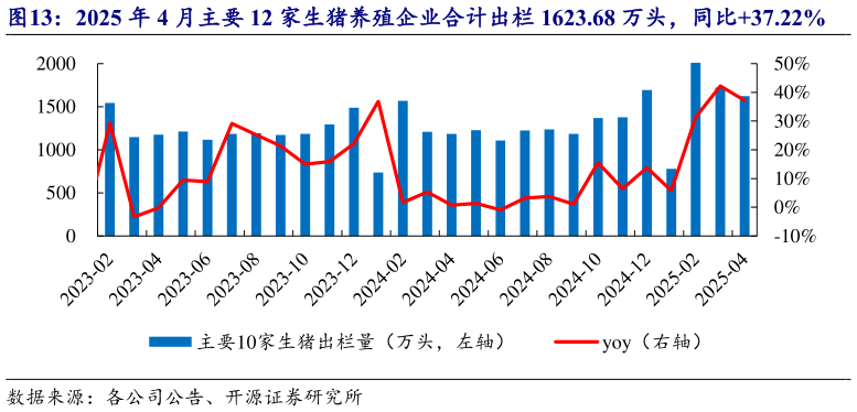 想关注一下2025 年 4 月主要 12 家生猪养殖企业合计出栏 1623.68 万头，同比37.22%