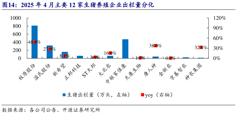 想关注一下2025 年 4 月主要 12 家生猪养殖企业出栏量分化