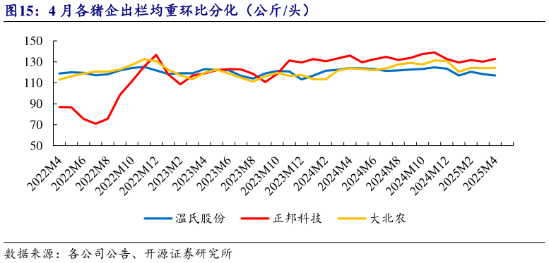 咨询下各位4 月各猪企出栏均重环比分化(公斤头)?