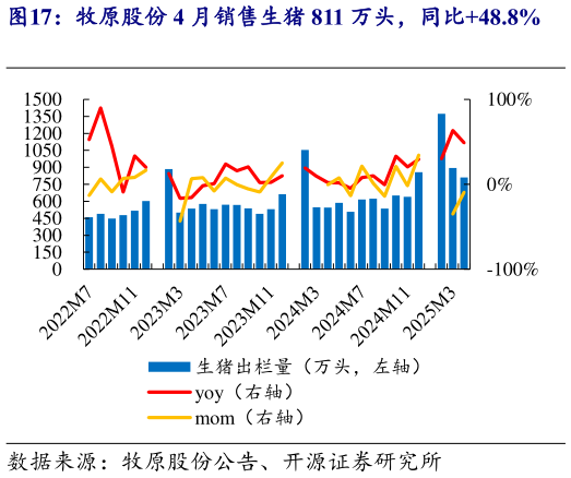 怎样理解牧原股份 4 月销售生猪 811 万头,同比48.8%?